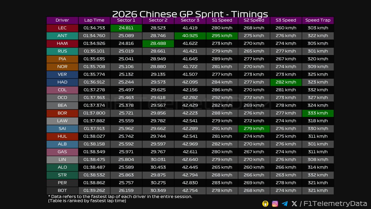 F1 Telemetry Data tweet media