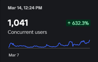 BoberSus's tweet photo. After half a year of game development at Roblox, I finally reached 1K CCU in my game🤩
#RobloxDev https://t.co/3Oydlj7HcX