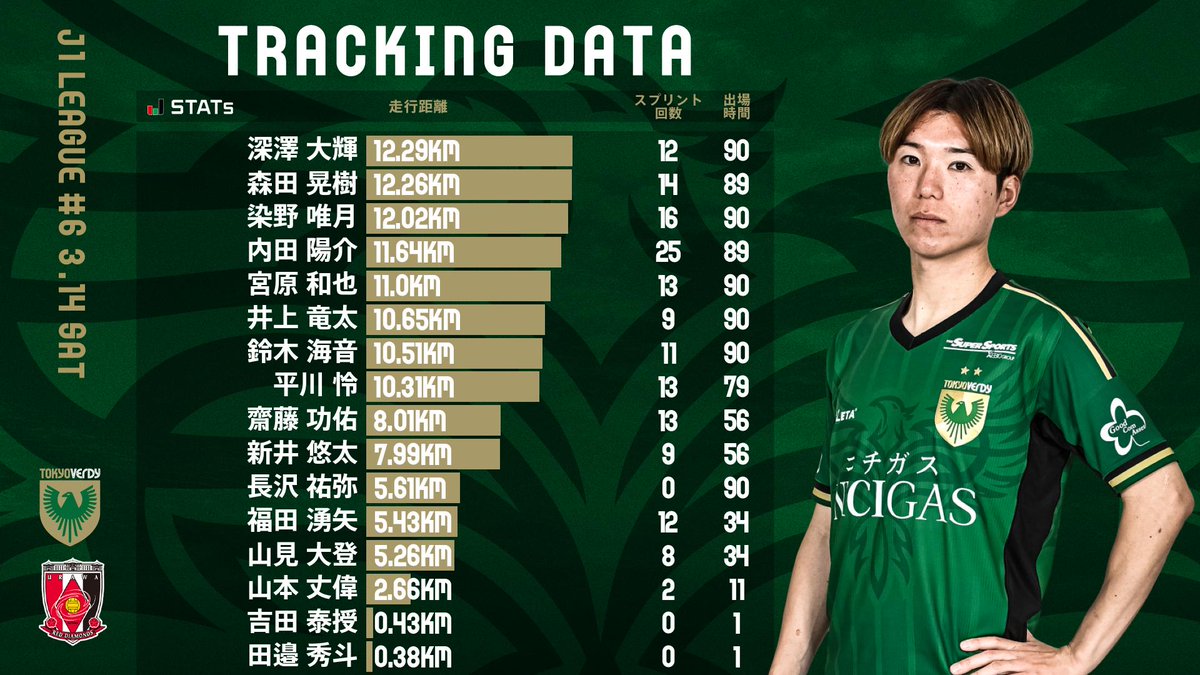 💚本日の 浦和レッズ 戦のトラッキングデータランキング💚 トップの