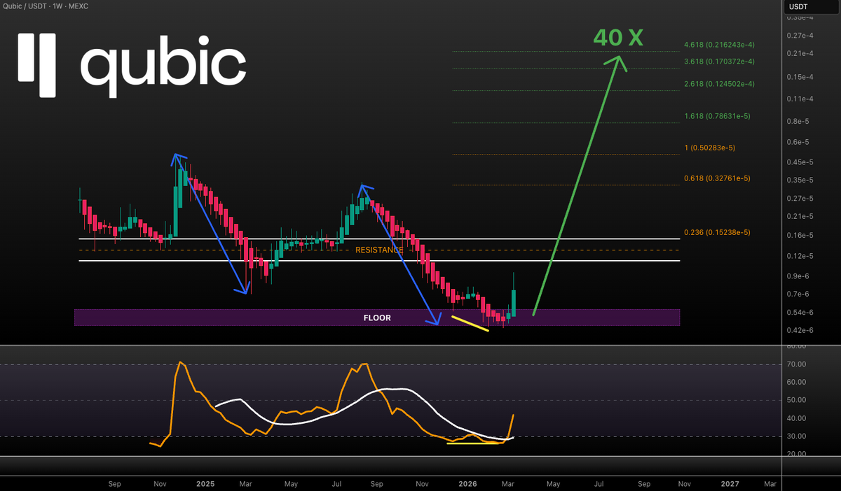 VuoriTrading's tweet photo. $QUBIC floor held and the reaction from the lows is strong! 💪 Time is impossible to predict but $0.21 is still the target! 🎯 Not FA #QUBIC https://t.co/KbUOIBXHgJ