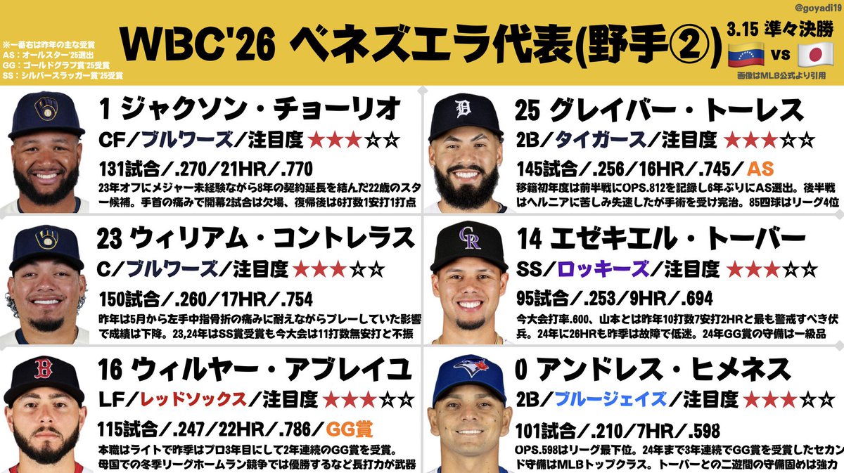 明日の準々決勝の相手、強豪ベネズエラ代表の選手名鑑です?? 警戒す 