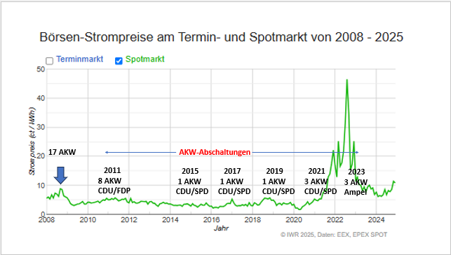 IWR_News's tweet image. Die brutale Wahrheit ist:
2002: Bundestag beschließt Atomausstieg (SPD/Grüne)
2003-2005: 2 AKW-Abschaltungen Stade &amp;amp; Obrigheim
2010: AKW-Laufzeitverlängerung CDU/FDP bis ca. 2040
2011: AKW-Ausstieg CDU/FDP, danach 14 AKW-Abschaltungen CDU/FDP &amp;amp; CDU/SPD bis 2021
2023: 3 AKW, Ampel