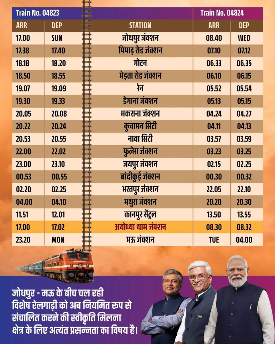 jodhpurrailways's tweet photo. जोधपुर को अमृत भारत एक्सप्रेस की सौगात !!

जोधपुर से उत्तर प्रदेश के मऊ के बीच नई अमृत भारत एक्सप्रेस के संचालन को रेल्वे बोर्ड से मंजूरी (जोधपुर-मऊ स्पेशल का नियमितीकरण)
वाया : मेड़ता, डेगाना, जयपुर, भरतपुर, मथुरा, कानपुर, अयोध्या 

#IndianRailways #AmritBharatExpress https://t.co/iZKwPtozFo