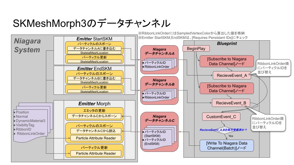 Niagara内で、モーフ前と後のパーティクルを対応付けできなかったので、Niagaraデータチャンネルを使って、Blueprintにデータを送って並び替えてNiagaraシステムに戻してみたり...
なので、
使用パーティクル数が２倍になっていたりするのです...

#UE5Study