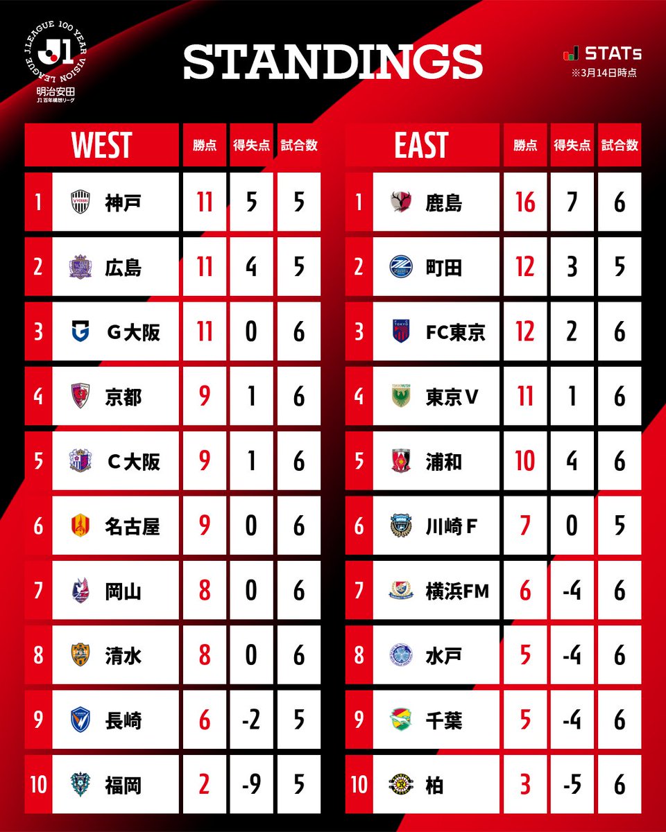 Ｊリーグ（日本プロサッカーリーグ） tweet media