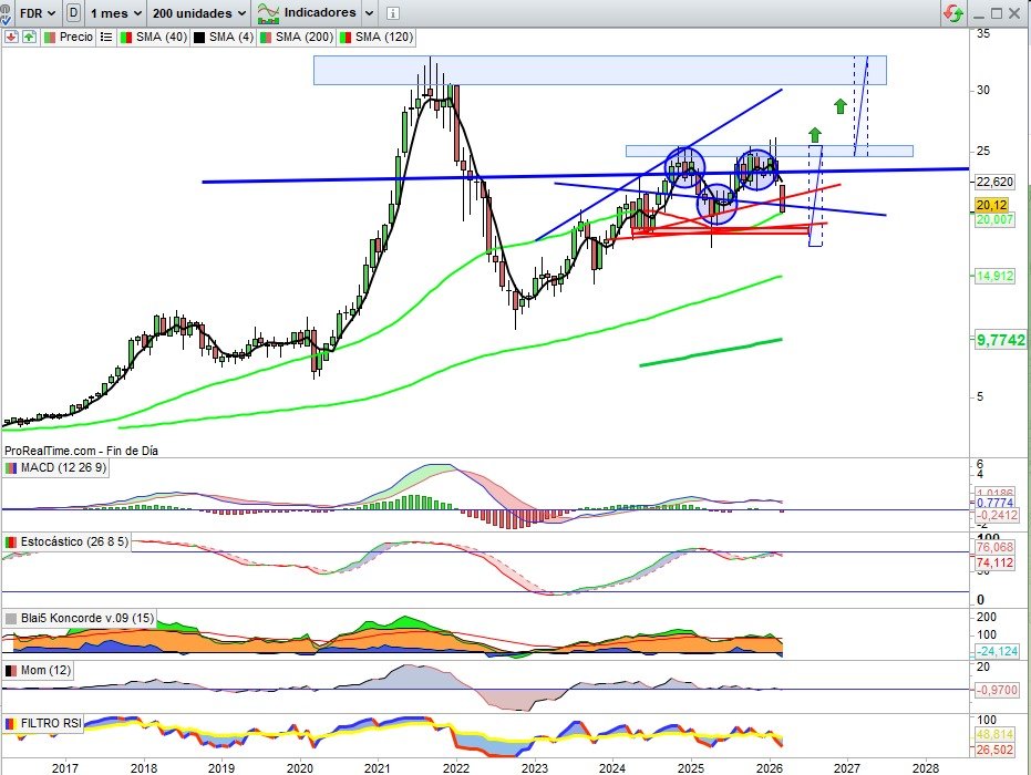 JCPF_Carlos's tweet image. 📌🟢#FLUIDRA #FDR 20,12€, -5,27% esta semana, sin duda otro de los activos en niveles correctivos más representativos de valor afectado por el escenario geopolítico actual, ya previamente al inicio de este corrigiendo desde importante zona resistencia clave, el valor se mantenía