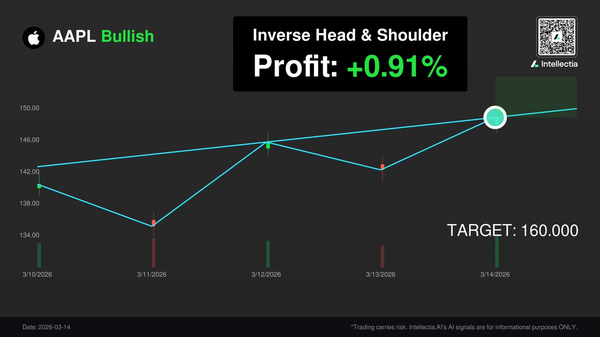 SigIntellectia's tweet photo. 📊 Inverse Head &amp; Shoulder Pattern Detected: $AAPL
Signal: Bullish
Target: $160.00
Change: +2.50%
AI-powered pattern recognition for smarter trading.
Join our FREE Telegram: https://t.co/GLYNq0gW37
#Intellectia #Pattern #AAPL #Bullish #AITrading https://t.co/QScQLsMByw