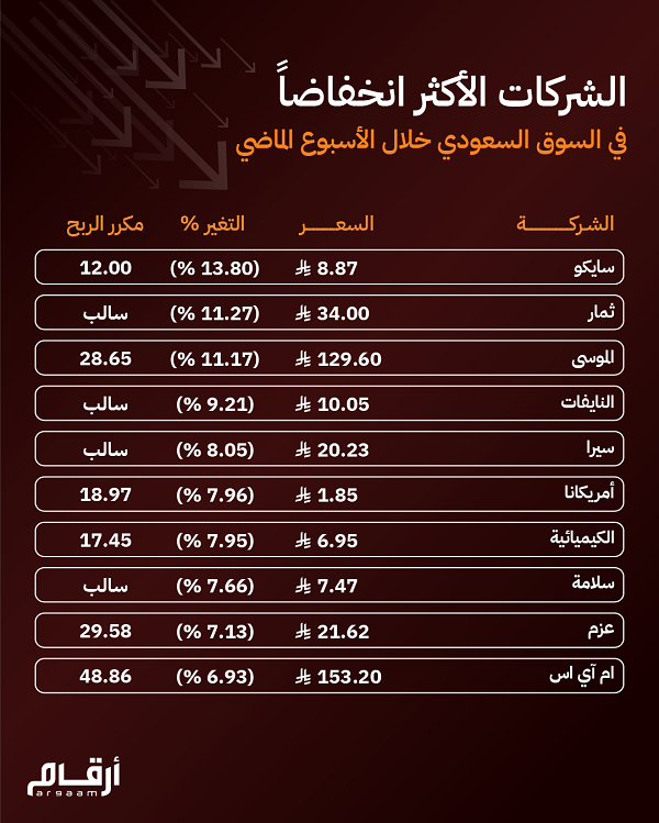 Argaam's tweet photo. الشركات الأكثر انخفاضاً في السوق السعودي خلال الأسبوع الماضي 

#تاسي #الشركات https://t.co/mFFiYEwoQX