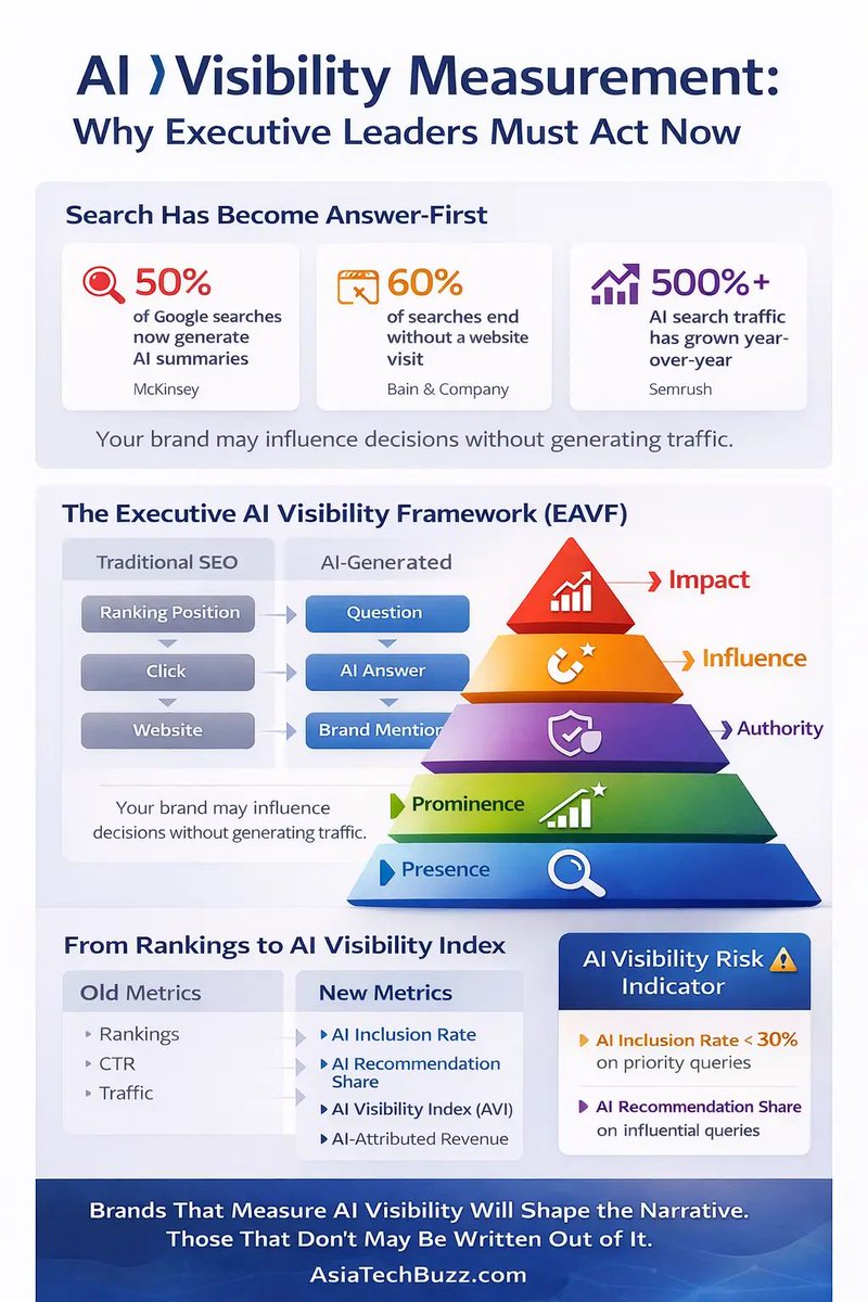 AsiaTechBuzz's tweet photo. Your brand might be invisible to AI — even if you rank #1.

With AI Overviews and conversational search, users increasingly get answers without clicking websites.

So how should marketers measure visibility now?

https://t.co/v7NvcWABS3

#MarTech #AISearch #AIVisibility https://t.co/EkD6jTfeZG