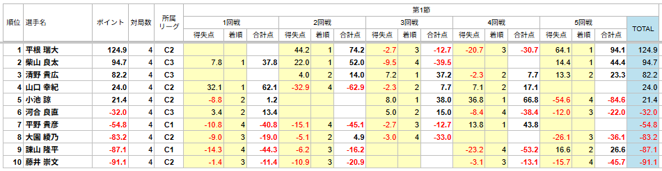 saikouisentouka's tweet photo. @saikouisen 【第51期前期最高位戦東海C1/C2/C3リーグ第1節】
本日の対局が終了しました。
平根瑞大選手が、最終戦もダマ三倍満を���了して好スタートを切りました。

次回第２節は3/28(土)に開催予定です。　

リーグ統一スコアは最高位戦アカウントより発信しております。
@saikouisen

※観戦不可 https://t.co/hwYa4cx7jP