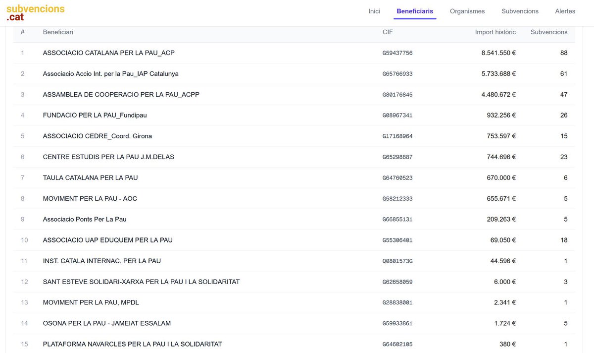 Total: 305 subvencions per la pau
Total: 22.845.484 € 
El ~ 80% en cadascuna marxa en despesa de personal

No en té res de finalitat per la pau. És clientalisme i malversació, de calaix.
Ras i curt.