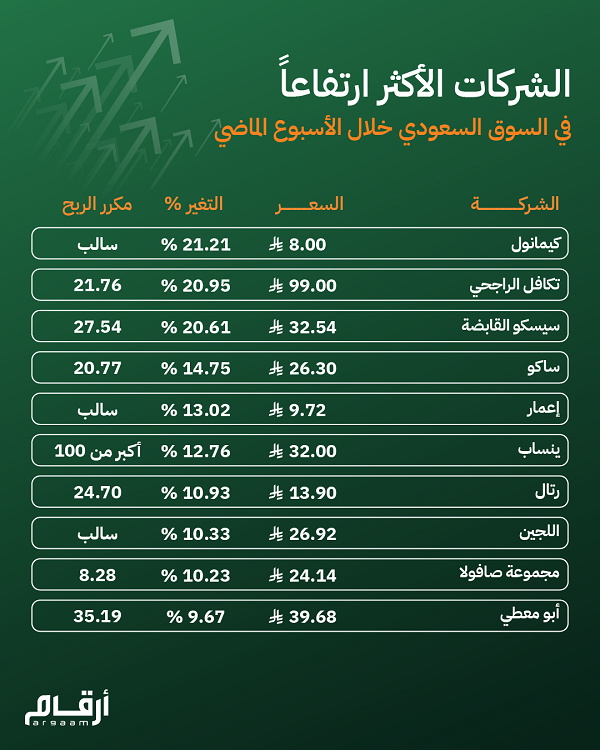 Argaam's tweet photo. الشركات الأكثر ارتفاعاً في السوق السعودي خلال الأسبوع الماضي 

#تاسي #الشركات https://t.co/X9ifOKGjbt