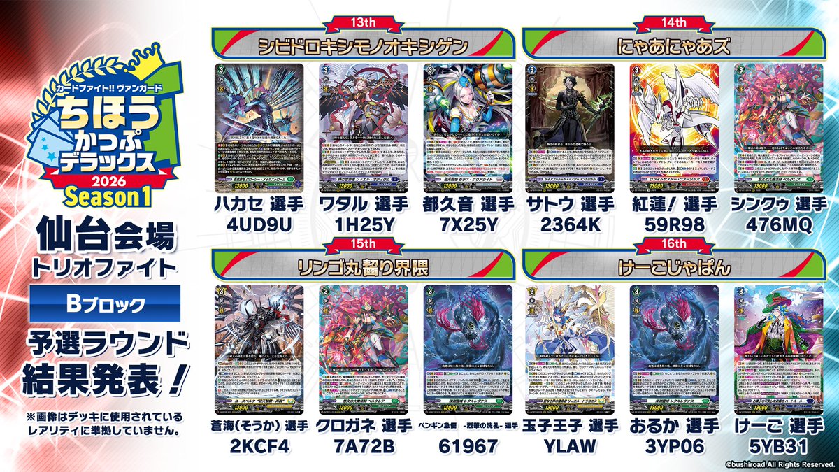 ちほうかっぷ #デラックス 2026 Season1 仙台会場 Bブロック 結果発表🎉

✨決勝ラウンド✨に進出した16チームのデッキコードをライドラインのグレード3と合わせて公開！！🏆

次回のヴァンガードチャンピオンシップデラックス2026権利大会は
4月11日(土)開催のちほうかっぷデラックス 2026 Season1