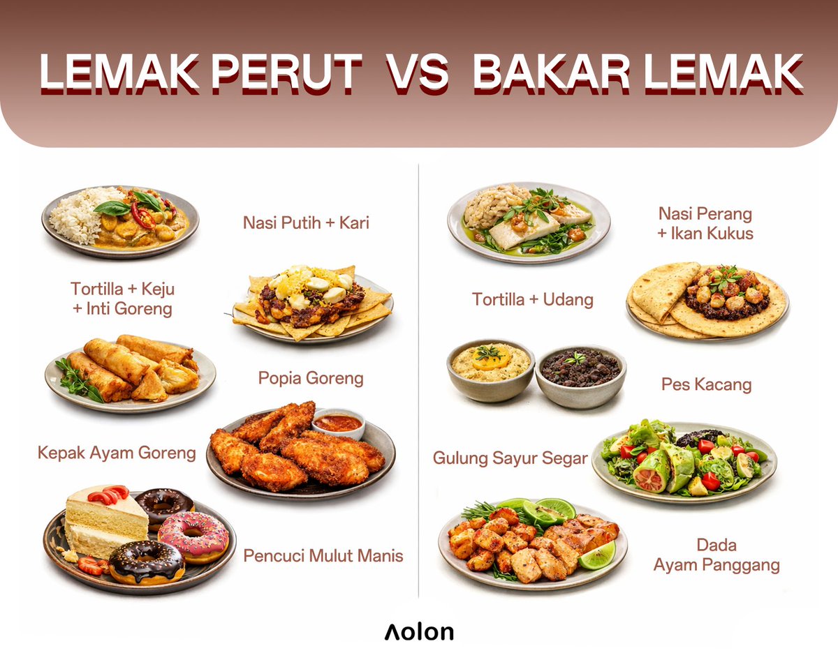aolonid's tweet photo. 🔥 Perut Buncit vs Bakar Lemak 
Pilih sarapan dengan bijak—perubahan kecil bisa bantu perut tetap ramping!
✅ Pilih protein, sayuran, dan serat.
✅ Hindari makanan digoreng, berlemak, atau manis.
✅ Tambahkan bumbu alami seperti rempah, jeruk, atau herbal, bukan minyak atau gula https://t.co/R3tZHRmzsR
