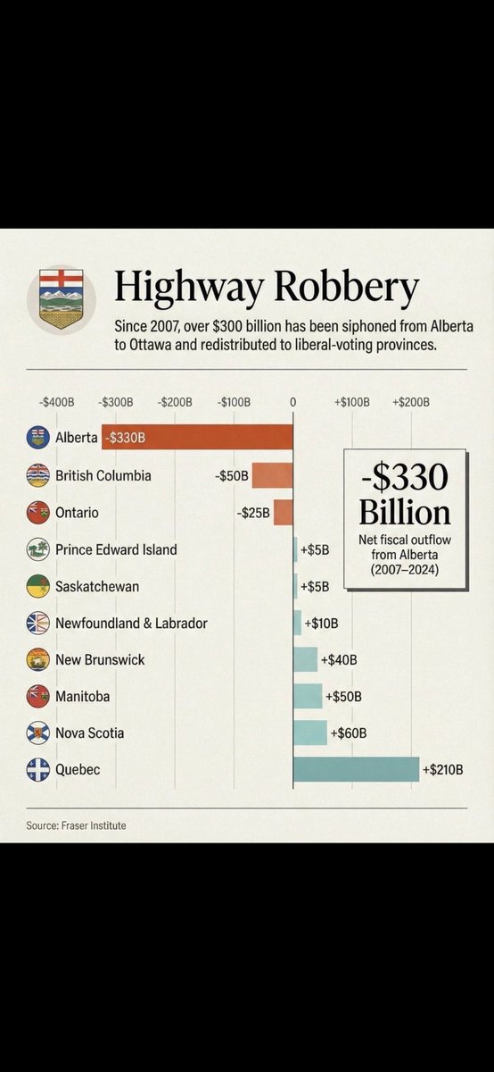 Basically Alberta funds Confederation

Albertans have had enough!

#AlbertaSeparation