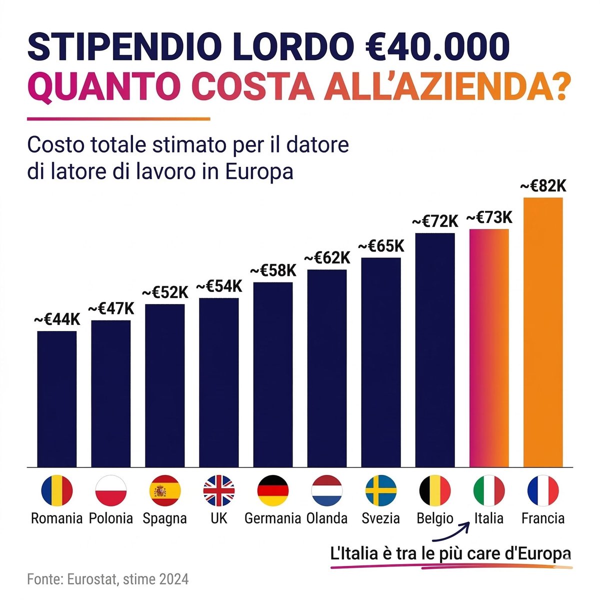 Alemorettipro's tweet photo. Stipendio lordo: €40.000.
Costo per l'azienda italiana: ~€73.000.
Quasi il doppio.
Ecco perché il tuo netto è basso e le aziende non assumono. 

#costodelllavoro #stipendio #bustapaga #educazionefinanziaria #metaskill https://t.co/wpQiXUfwQr