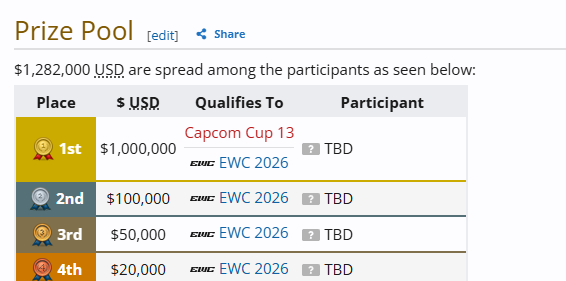 bon par contre le money match à 900k c'est chaud.. un moment faut faire qq chose sur la repartition du CP à la capcom cup