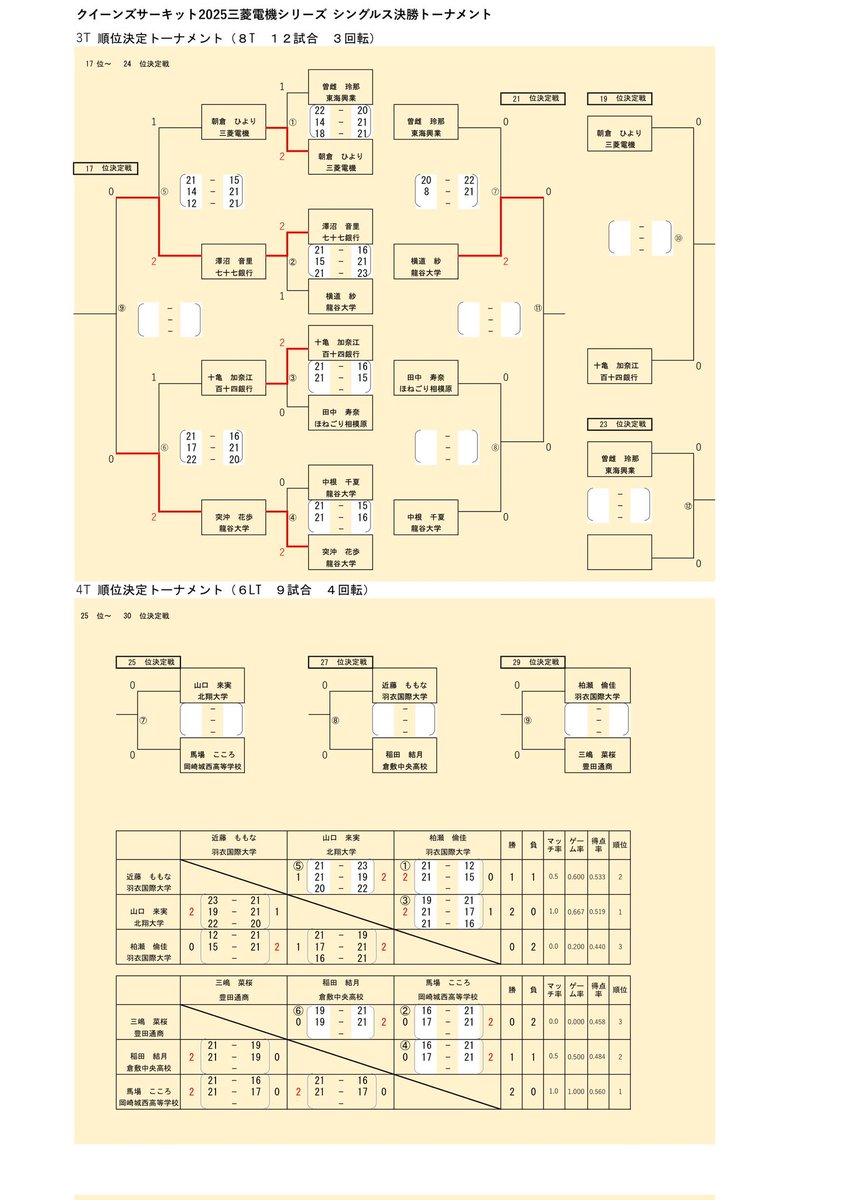 QueensCircuit's tweet photo. ✩クイーンズサーキット2026「三菱電機・兵庫大会」✩
【3日目　結果報告】
※シングルス https://t.co/Zb5bt4bJn1