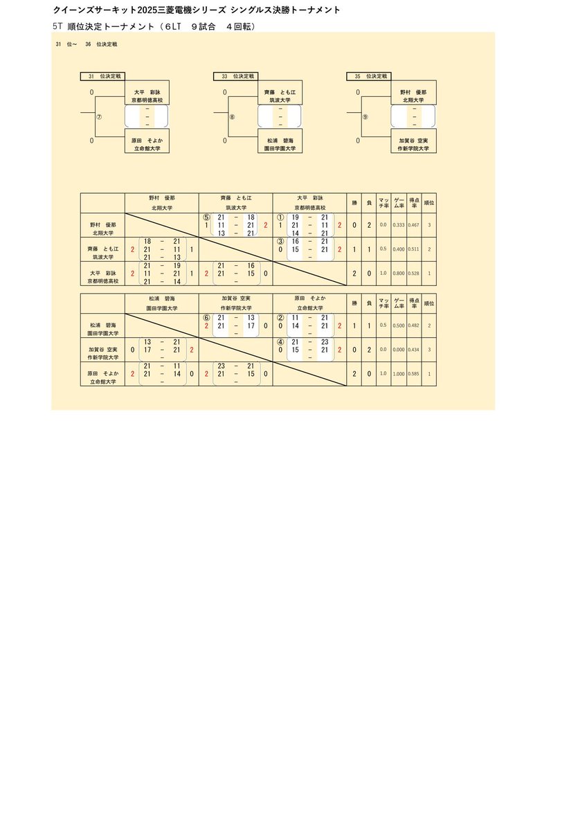 QueensCircuit's tweet photo. ✩クイーンズサーキット2026「三菱電機・兵庫大会」✩
【3日目　結果報告】
※シングルス https://t.co/Zb5bt4bJn1
