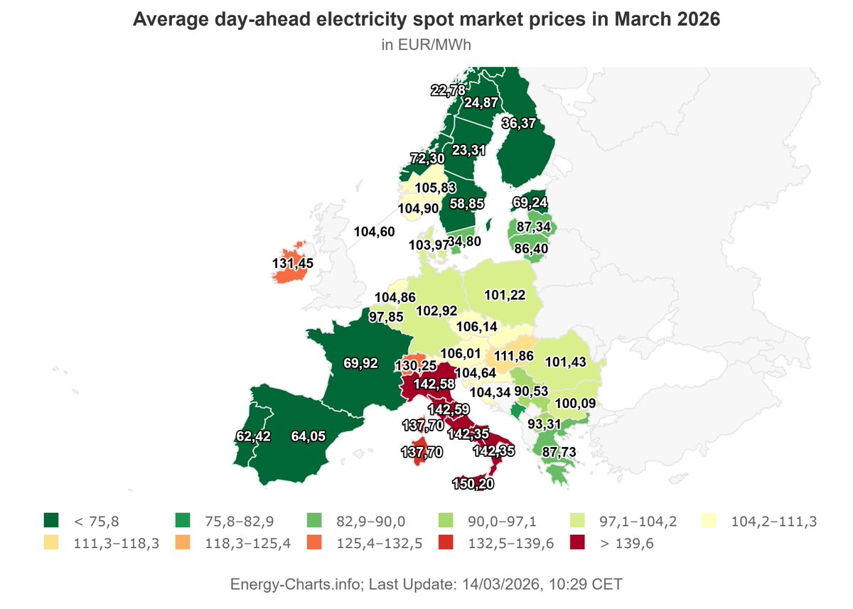 PedroCantuel's tweet photo. Precios de la electricidad en los mercados mayoristas en marzo. Tremendo Italia🇮🇹 y Alemania🇩🇪, los países más industrializados de Europa🇪🇺 👀 https://t.co/Tupvwxn5Up
