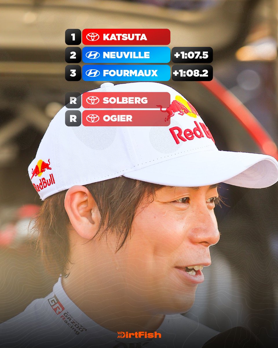 Takamoto Katsuta now LEADS the Safari! 📈

The sudden retirement of his team-mates Solberg and Ogier gives Katsuta a 1m07.5s advantage over Neuville 🇰🇪