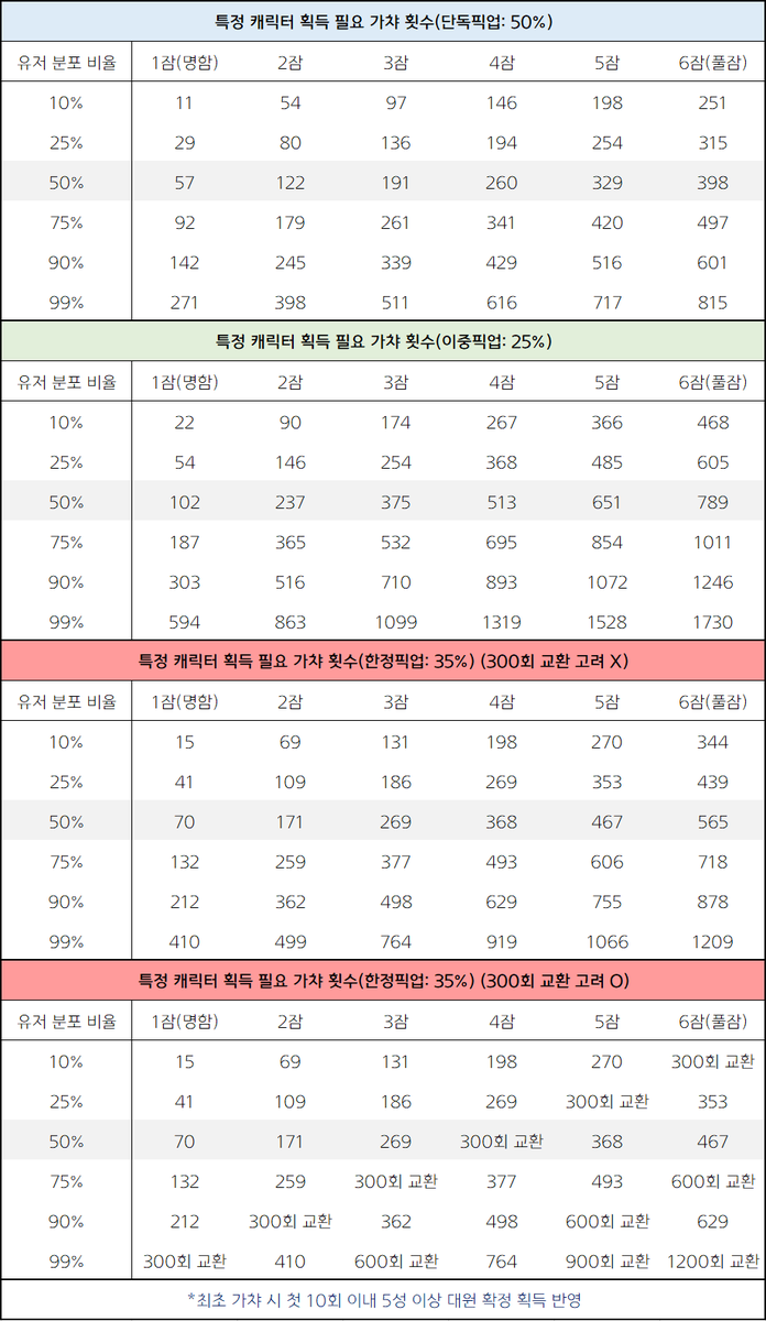 자... 트친분들? 미래시랑 잠재기대값 가져왔어요 이격은재는 위셔델/신시아/트라고디아/왕 동급으로 사기인데다 뱅가드 직군이라 타 직군(쾌부 오퍼 제외)에 비해 잠재효율이 높습니다. 다음 한정인 왕 또한 잠재효율이 구리진 않고 쉐이파티버프 추천 인원이 왕/슈/위>총웨/니엔이기 때문에 추천해요