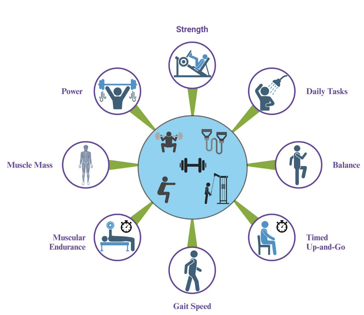 🏋️‍♂️📚ACSM 2026 actualiza sus guías de fuerza:

✅menos receta universal
✅más individualización
✅se reconoce el mínimo eficaz
✅no hace falta un programa perfecto para mejorar
✅hay varias formas válidas de ganar fuerza, masa muscular y función física

pmc.ncbi.nlm.nih.gov/articles/PMC12…