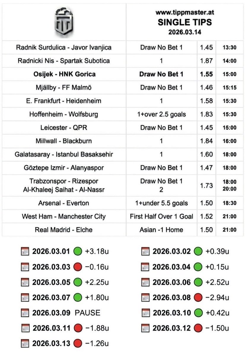 Tippmaster62491's tweet photo. #SingleTips #BettingTips #FootballTips #FootballBetting #FootballPredictions #SportsBetting #DrawNoBet #BTTS #Over25Goals #Tipster #BettingPicks #SoccerBetting #FreeTips #GamblingTwitter #FootballBettingTips #Predictions #Bets #Sportsbook https://t.co/pdGGSj32IT