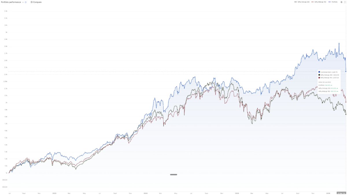 Beliefinance's tweet photo. Portfolio update for Israel/Iran war.
PF NAV since JUL 2023 to Mar 20226: 144%
I am following a war proof strategy for my portfolio for the short term. 👇
#portfolio #nifty50 #xirr #mentalmodel #metal #supercycle #alumunium #coal #fertiliser https://t.co/imt4AosCNw