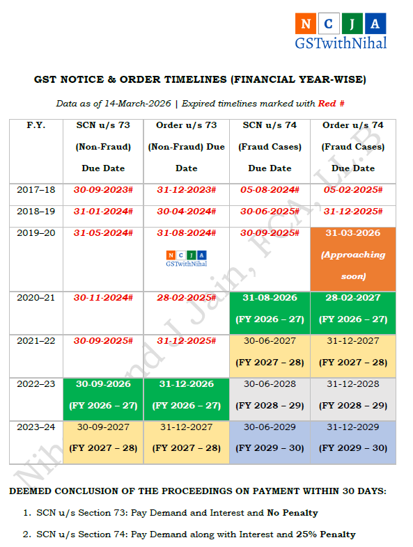 Please take a note of the timelines and update your calendars.

<a href="/GSTwithNihal/">GSTwithNihal</a> 
#GST #GSTwithNihal #Section73 #Section74 #IndirectTax #GSTLitigation #TaxAdvisory #CBIC #CA #Advocate