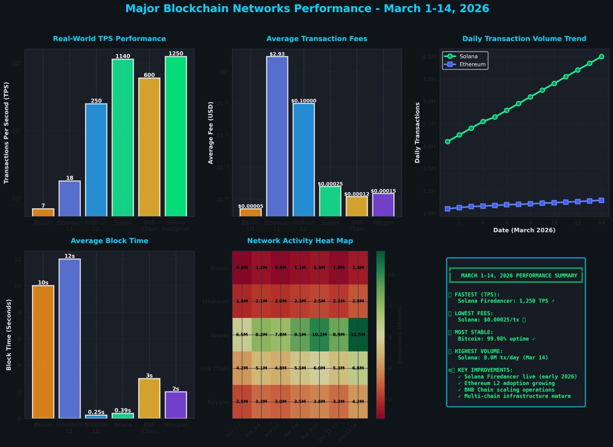 Bitcoin Tps #BLOCKCHAIN PERFORMANCE SCORECARD: March 1-14, 2026 Here's the ...