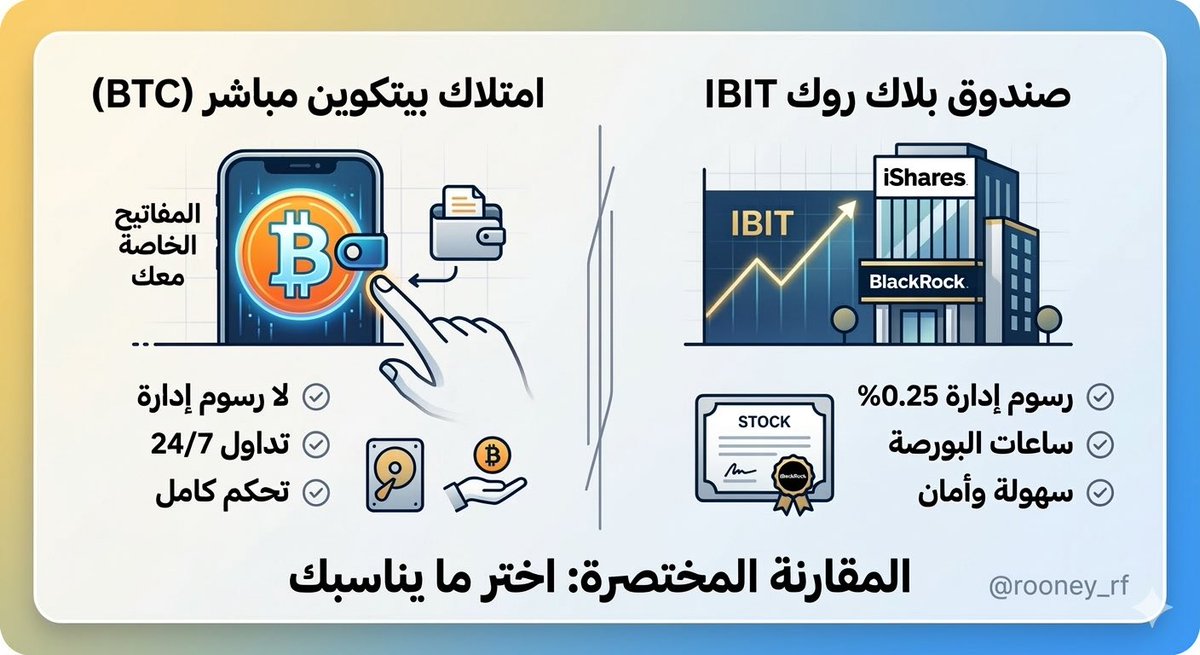 البيتكوين المباشر (BTC) ₿ vs صندوق بلاك روك (IBIT) 📈

محتار تستثمر في البيتكوين "الحقيقي" ولا تشتري في صندوق بلاك روك؟
إليك الفرق الجوهري في 5 نقاط (باختصار): 👇

1️⃣ الملكية والتحكم 🔑

• BTC: أنت "البنك". تملك مفاتيحك الخاصة في محفظتك. لا أحد يستطيع تجميد رصيدك.

• IBIT: