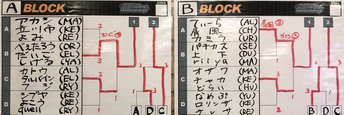 本日行われたストⅢ3rd大会【第33回ストⅢ3rdビギナーズ2ndSeasonランダム3on3大会】優勝は、屑風(CH)、てぃーら(AL)、カミラ(UR)！おめでとうございます。
次回【第34回ストⅢ3rdビギナーズ2ndSeason】は4月11日（土）14時30分頃より開催となります。 
#sf33rd #ゲームニュートン