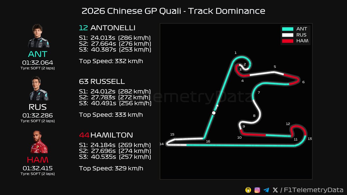 F1 Telemetry Data tweet media