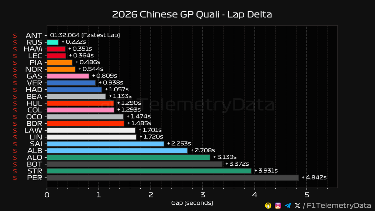 F1 Telemetry Data tweet media