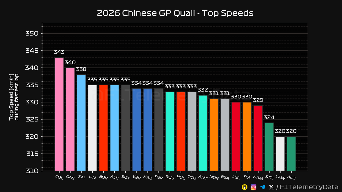 F1 Telemetry Data tweet media