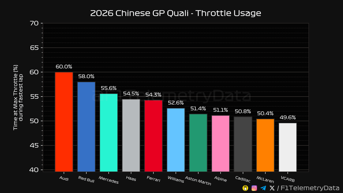 F1 Telemetry Data tweet media
