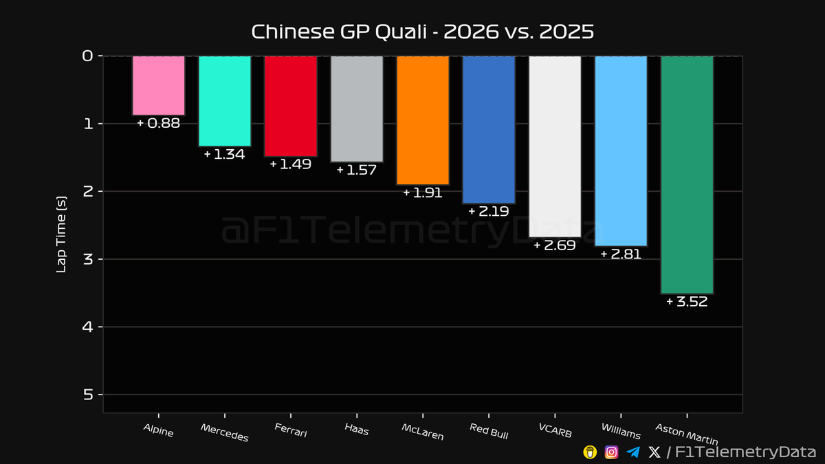 F1 Telemetry Data tweet media