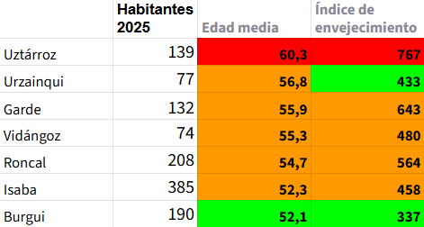 MikelBelasko's tweet photo. Edad media e índice de envejecimiento, valle de #Roncal (Navarra) en 2025. Datos de
@ToberZamoe #geocomarcas Uztárroz, edad media 60 años, índice de envejecimento elevadísimo (relación entre mayores de 65 y menores de 16), a pesar de los últimos nacimientos. #Burgui el más joven https://t.co/f1bC7vlEMp