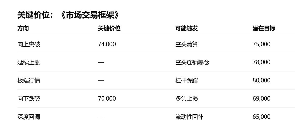 WEB3_Gavin's tweet photo. 比特币连续 4天站在7万美元上方，在战争爆发之前，价格还在 6万美元出头，与此同时，过去两周：油价上涨接近50%、地缘冲突升级、全球风险资产普遍承压。

按传统逻辑，这种环境应该对风险资产非常不利，比特币却走出完全相反的走势。

当前的比特币市场，本质是一个 三层结构叠加：

1️⃣ 战争冲击正在被市场逐渐消化

2️⃣ 链上筹码持续沉淀，供应收紧

3️⃣ 衍生品市场堆积大量空头杠杆

价格被夹在：机构买盘 vs 空头卖墙之间，现在的比特币正站在一个非常关键的位置，什么时候被击穿7.4 万美元，才能考虑 下一轮大波动的方向。

市场正在“适应战争交易”，战争初期，市场的反应非常典型：每一条地缘冲突消息 → 条件反射式抛售。

当同样的情绪 重复出现七八次之后，市场逐渐形成了一个新的交易模式：战争升级 → 油价飙升 → 比特币短暂下跌 → 随后迅速反弹

链上结构正在发生明显变化，如果只看价格，很难理解为什么比特币不跌，链上数据给出了答案。

战争与油价飙升背景下，比特币仍站上7万美元的三层市场逻辑：

1️⃣ 链上结构

2️⃣ 衍生品结构

3️⃣ 交易框架