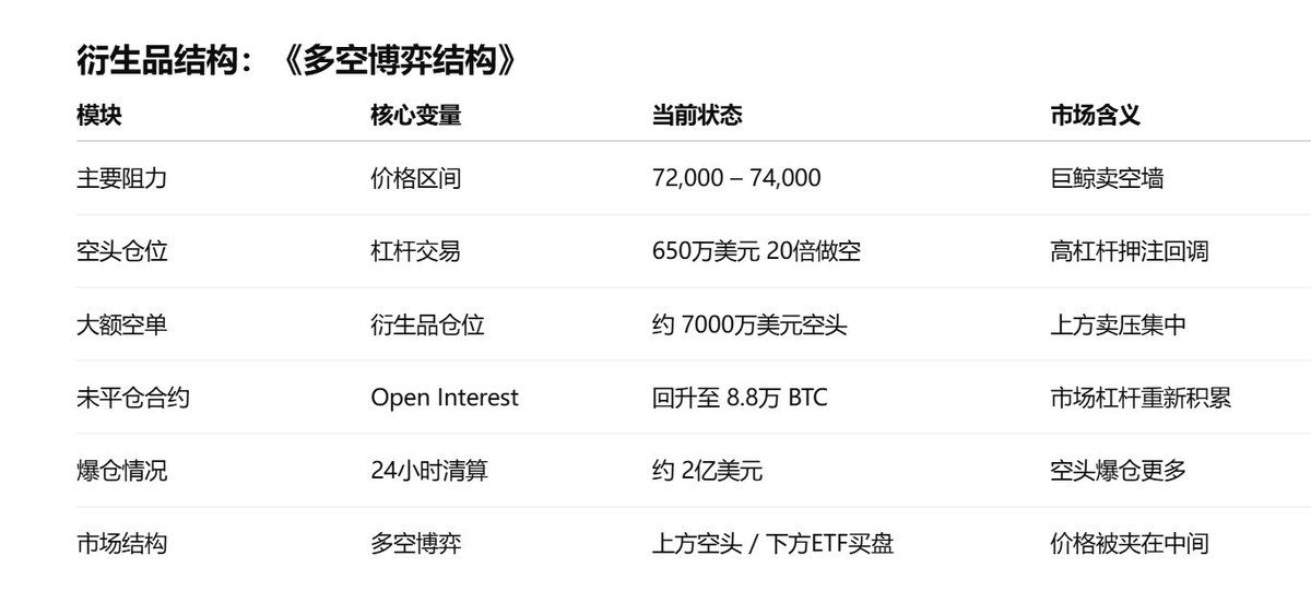 WEB3_Gavin's tweet photo. 比特币连续 4天站在7万美元上方，在战争爆发之前，价格还在 6万美元出头，与此同时，过去两周：油价上涨接近50%、地缘冲突升级、全球风险资产普遍承压。

按传统逻辑，这种环境应该对风险资产非常不利，比特币却走出完全相反的走势。

当前的比特币市场，本质是一个 三层结构叠加：

1️⃣ 战争冲击正在被市场逐渐消化

2️⃣ 链上筹码持续沉淀，供应收紧

3️⃣ 衍生品市场堆积大量空头杠杆

价格被夹在：机构买盘 vs 空头卖墙之间，现在的比特币正站在一个非常关键的位置，什么时候被击穿7.4 万美元，才能考虑 下一轮大波动的方向。

市场正在“适应战争交易”，战争初期，市场的反应非常典型：每一条地缘冲突消息 → 条件反射式抛售。

当同样的情绪 重复出现七八次之后，市场逐渐形成了一个新的交易模式：战争升级 → 油价飙升 → 比特币短暂下跌 → 随后迅速反弹

链上结构正在发生明显变化，如果只看价格，很难理解为什么比特币不跌，链上数据给出了答案。

战争与油价飙升背景下，比特币仍站上7万美元的三层市场逻辑：

1️⃣ 链上结构

2️⃣ 衍生品结构

3️⃣ 交易框架