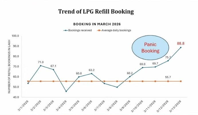 Indian govt says panic booking of LPG refill taking place amid the West Asia war