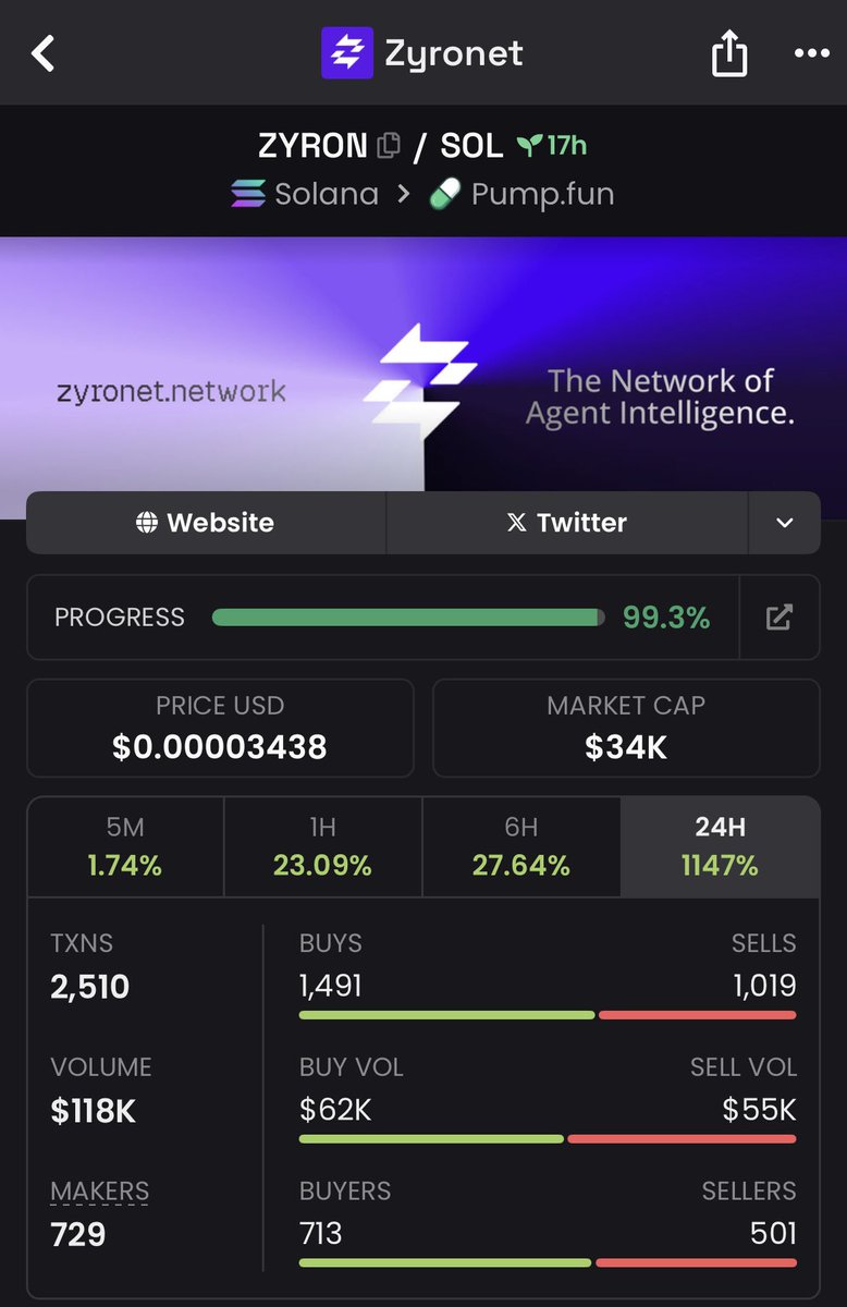 $ZYRON 12k ➡️ 35k.
Creeping up on a 3x.

The HiddenGemHQ approach is simple. 🧠

Secure the absolute floor and have the discipline not to sell when everyone else is taking pennies.

My bags are still fully packed. 💼

Let's observe the next leg. 📈