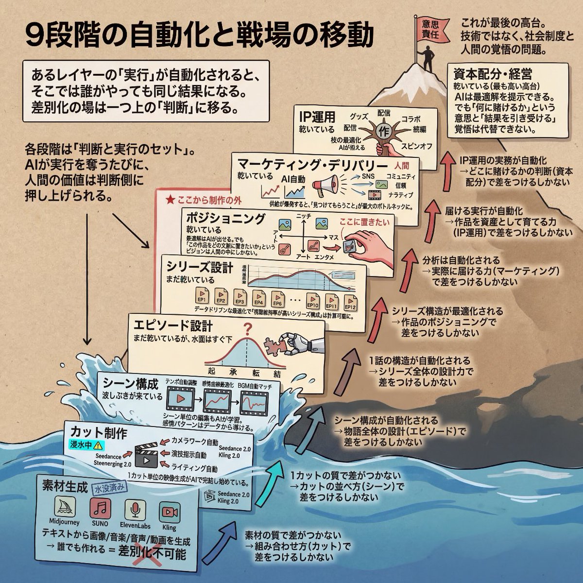映像制作のプロじゃないと良い作品作れないのかな…
と自信をなくしているかもしれない個人勢の方々！

ちょっと箸休めに戯言を聞いてください

僕らはもっと長い長い旅の途中にいます。その道はAIという洪水によって浸水されています