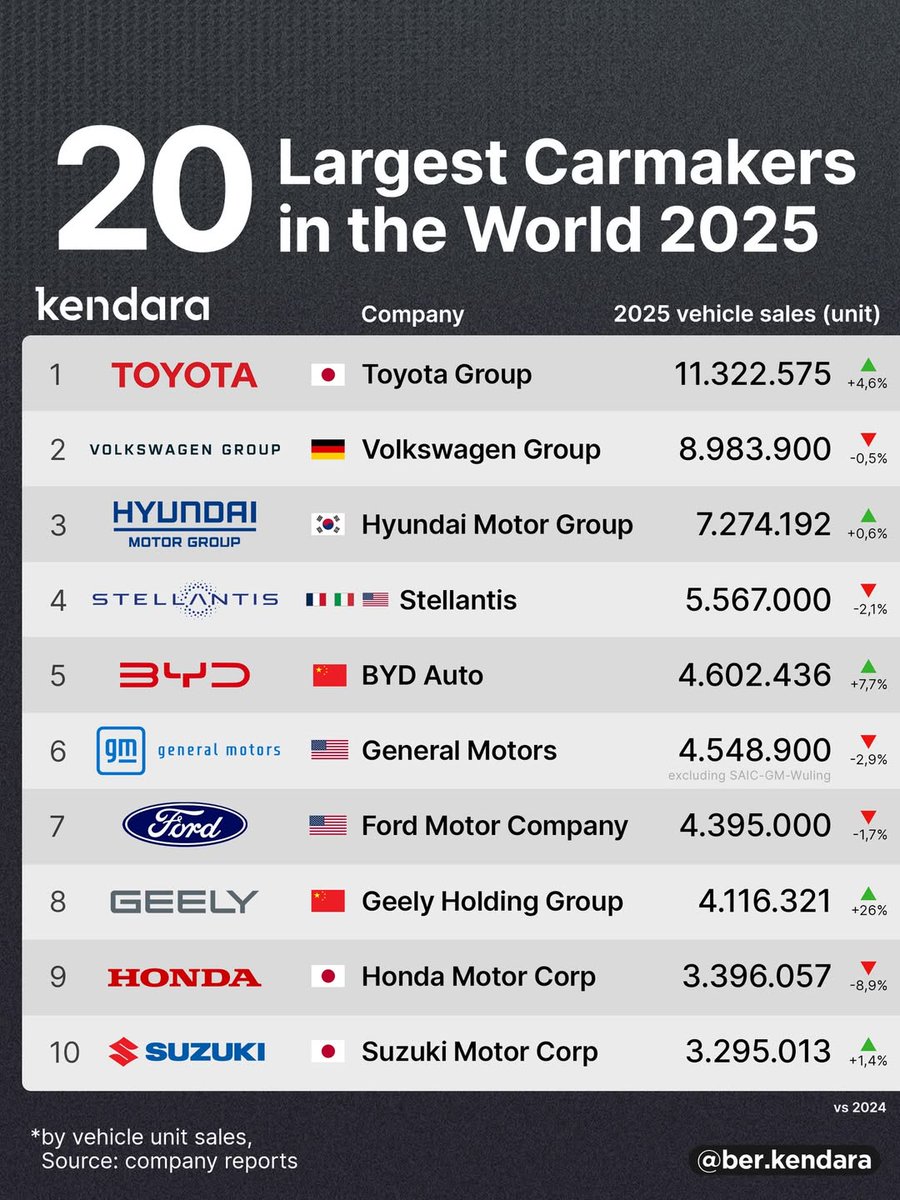 Eg0Alex's tweet image. Did you know that Dutch #Stellantis is the 4th car manufacturer? #cars #brands