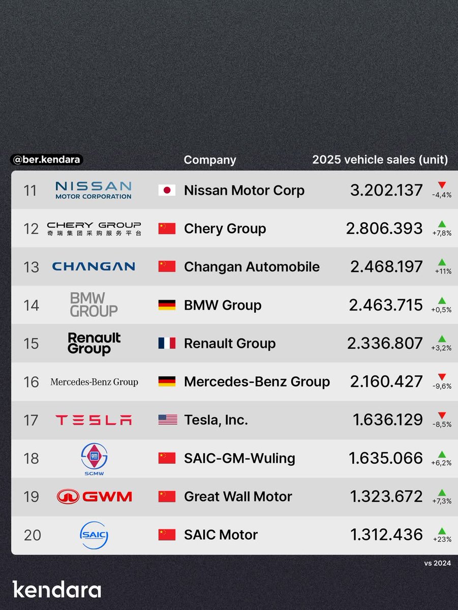 Eg0Alex's tweet image. Did you know that Dutch #Stellantis is the 4th car manufacturer? #cars #brands