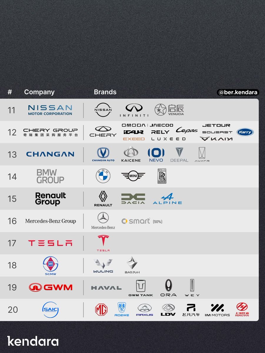 Eg0Alex's tweet image. Did you know that Dutch #Stellantis is the 4th car manufacturer? #cars #brands