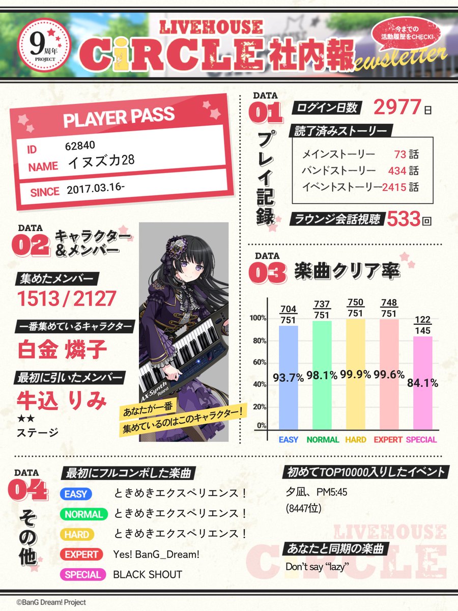 inuzuka28's tweet photo. I started playing on release but have missed almost a day’s worth of logins. I still haven’t missed an event though so those must be relatively evenly spread out over 9 years

#CiRCLE社内報 https://t.co/S6GPZNHRJy