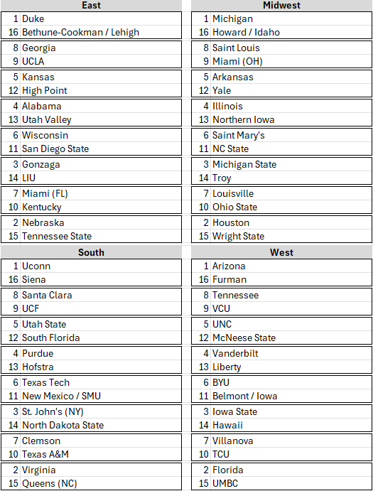 Personal bracket (games through 3/13):