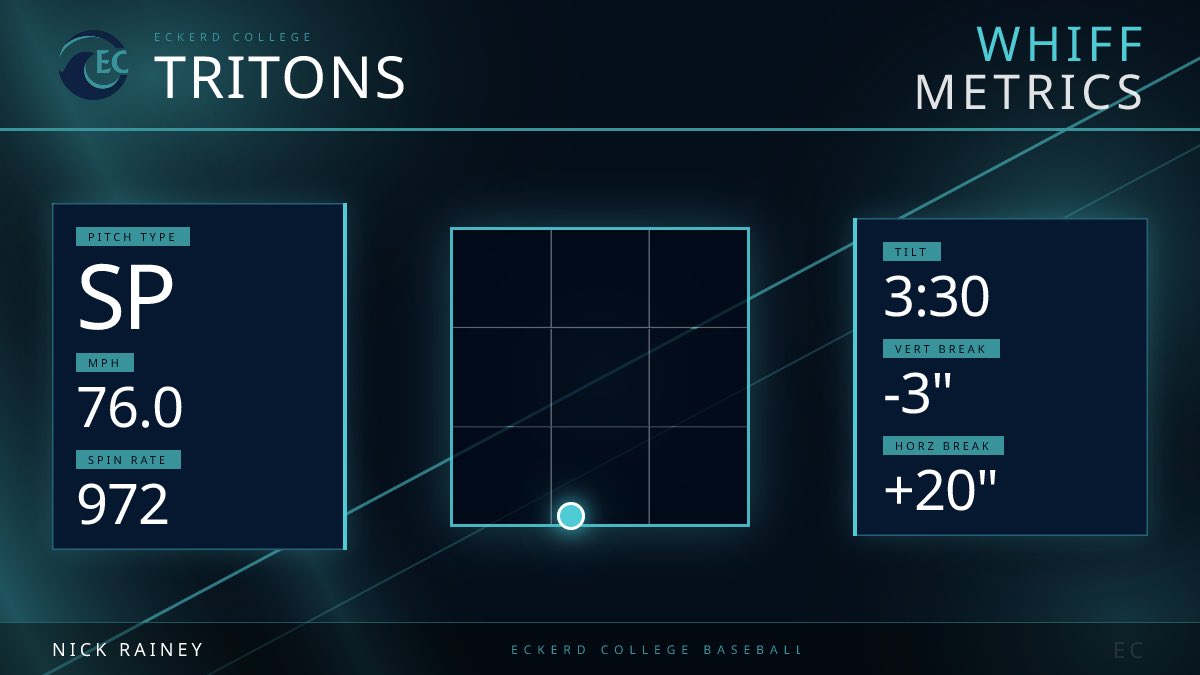Eckerd Baseball tweet media